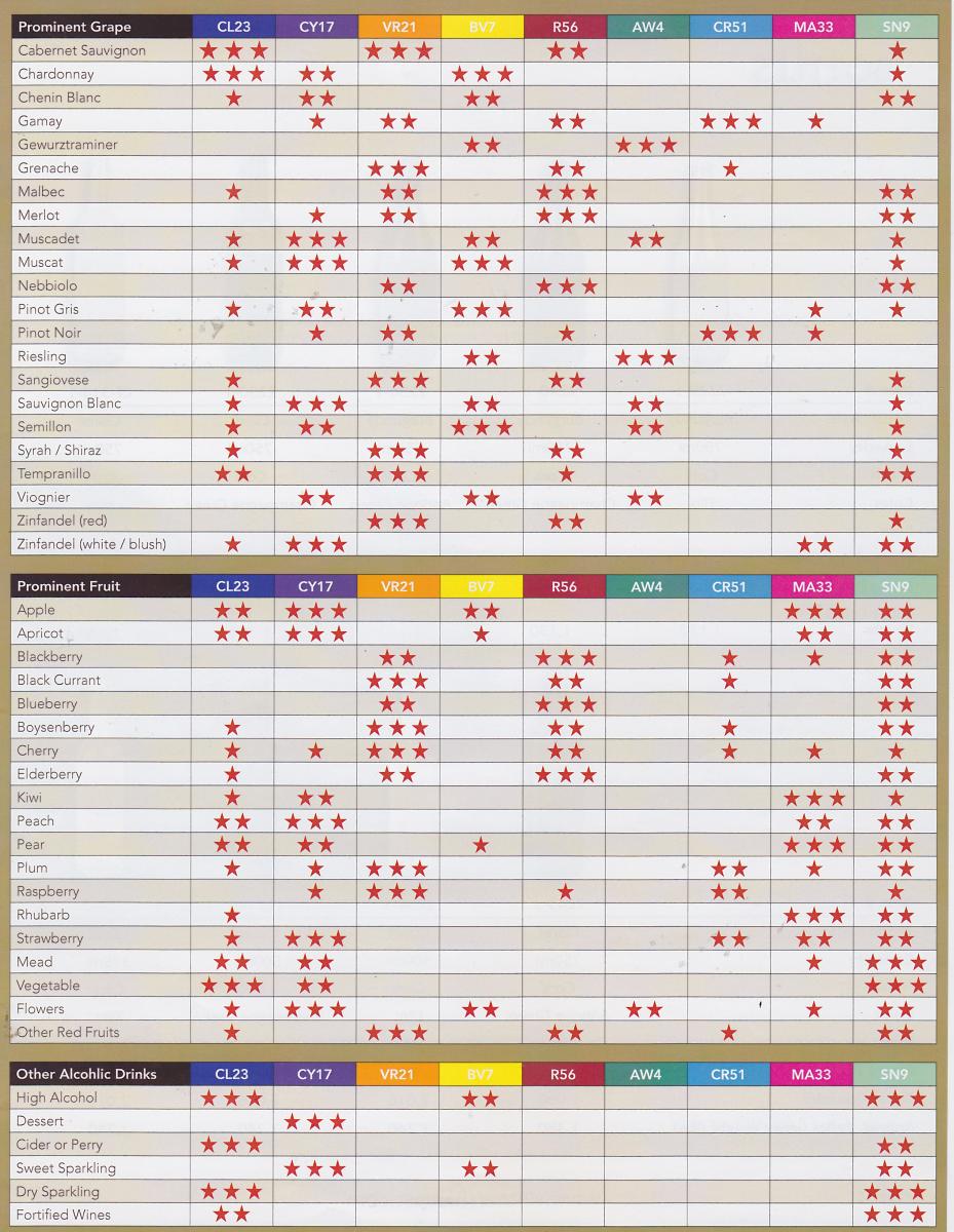 Wine Yeast Chart